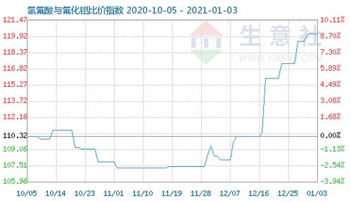 氫氟酸與氟化鋁比價指數攀升至120.18 市場分析與行業展望