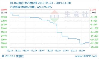 氫氟酸市場價格持續攀升，成本與供需雙重驅動