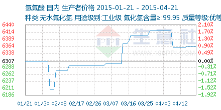 氫氟酸市場行情深度解析 價格走勢、影響因素與未來展望
